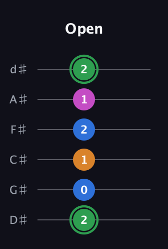 F Diminished 7th Sharp 9th guitar tab — Open (2 0 1 2 1 2) in Half-Step Down (E♭A♭D♭G♭B♭E♭)