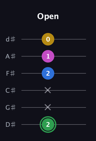 F Diminished Sharp 13th guitar tab — Open (2 x x 2 1 0) in Half-Step Down (E♭A♭D♭G♭B♭E♭)