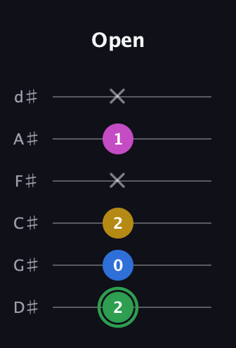 F Diminished Sharp 13th guitar tab — Open (2 0 2 x 1 x) in Half-Step Down (E♭A♭D♭G♭B♭E♭)