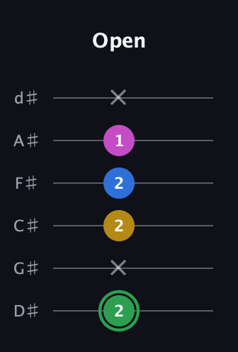 F Diminished Sharp 13th guitar tab — Open (2 x 2 2 1 x) in Half-Step Down (E♭A♭D♭G♭B♭E♭)