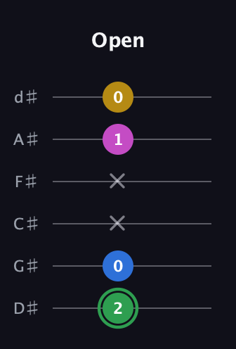 F Diminished Sharp 13th guitar tab — Open (2 0 x x 1 0) in Half-Step Down (E♭A♭D♭G♭B♭E♭)
