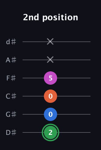 F Diminished Sharp 5th guitar tab — 2nd position (2 0 0 5 x x) in Half-Step Down (E♭A♭D♭G♭B♭E♭)