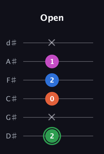 F Diminished Sharp 5th guitar tab — Open (2 x 0 2 1 x) in Half-Step Down (E♭A♭D♭G♭B♭E♭)