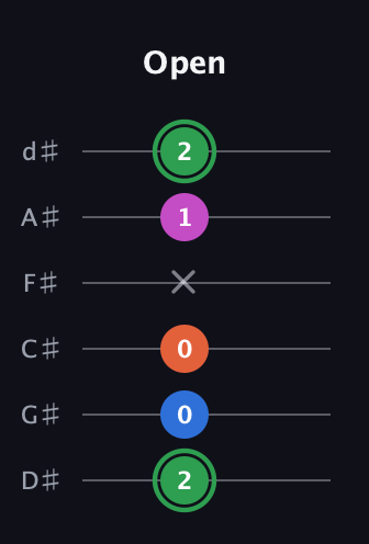 F Diminished Sharp 5th guitar tab — Open (2 0 0 x 1 2) in Half-Step Down (E♭A♭D♭G♭B♭E♭)