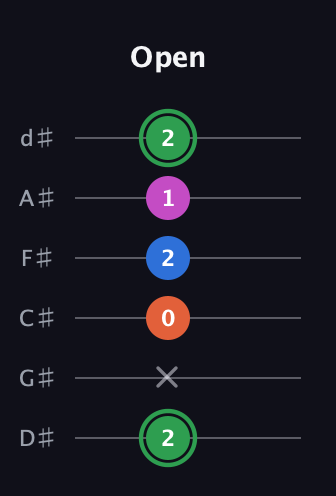 F Diminished Sharp 5th guitar tab — Open (2 x 0 2 1 2) in Half-Step Down (E♭A♭D♭G♭B♭E♭)