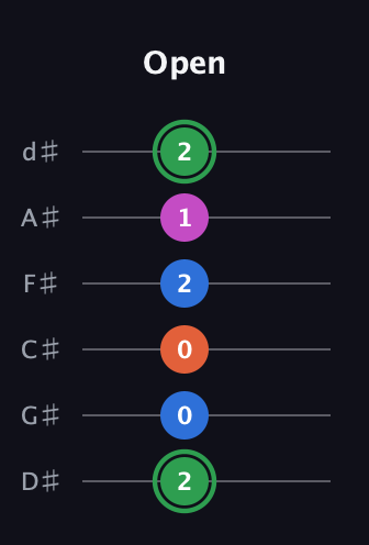 F Diminished Sharp 5th guitar tab — Open (2 0 0 2 1 2) in Half-Step Down (E♭A♭D♭G♭B♭E♭)