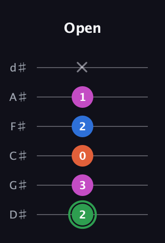 F Diminished Sharp 5th guitar tab — Open (2 3 0 2 1 x) in Half-Step Down (E♭A♭D♭G♭B♭E♭)