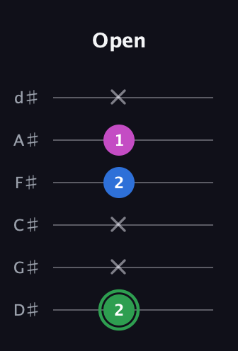 F Diminished Sharp 9th guitar tab — Open (2 x x 2 1 x) in Half-Step Down (E♭A♭D♭G♭B♭E♭)