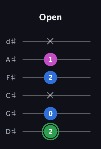 F Diminished Sharp 9th guitar tab — Open (2 0 x 2 1 x) in Half-Step Down (E♭A♭D♭G♭B♭E♭)