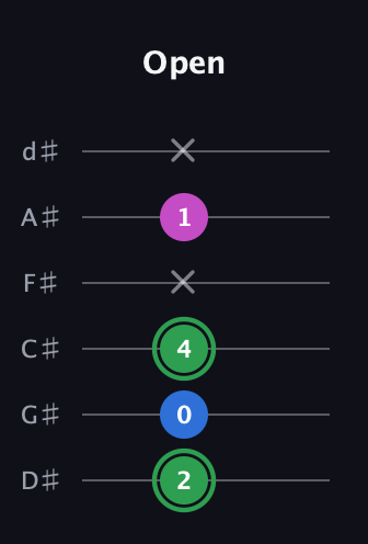 F Diminished Sharp 9th guitar tab — Open (2 0 4 x 1 x) in Half-Step Down (E♭A♭D♭G♭B♭E♭)