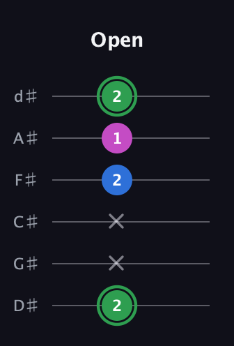 F Diminished Sharp 9th guitar tab — Open (2 x x 2 1 2) in Half-Step Down (E♭A♭D♭G♭B♭E♭)