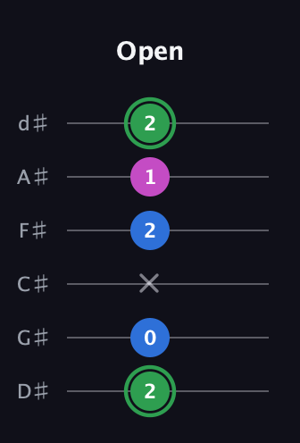 F Diminished Sharp 9th guitar tab — Open (2 0 x 2 1 2) in Half-Step Down (E♭A♭D♭G♭B♭E♭)