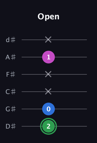 F Diminished Sharp 9th guitar tab — Open (2 0 x x 1 x) in Half-Step Down (E♭A♭D♭G♭B♭E♭)