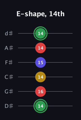 F Dominant 7th Sharp 13th guitar tab — E-shape, 14th (14 16 14 15 14 14) in Half-Step Down (E♭A♭D♭G♭B♭E♭)