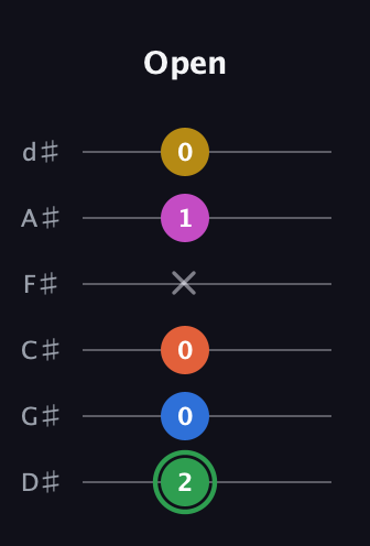 F Half-Diminished 7th Sharp 5th guitar tab — Open (2 0 0 x 1 0) in Half-Step Down (E♭A♭D♭G♭B♭E♭)