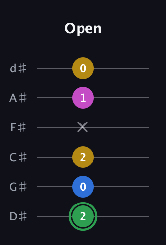 F Half-Diminished 7th Sharp 9th guitar tab — Open (2 0 2 x 1 0) in Half-Step Down (E♭A♭D♭G♭B♭E♭)