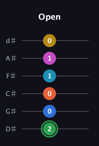 F Half-Diminished 9th Sharp 5th guitar tab — Open (2 0 0 1 1 0) in Half-Step Down (E♭A♭D♭G♭B♭E♭)
