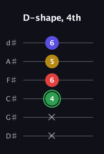 F Major Sharp 13th guitar tab — D-shape, 4th (x x 4 6 5 6) in Half-Step Down (E♭A♭D♭G♭B♭E♭)