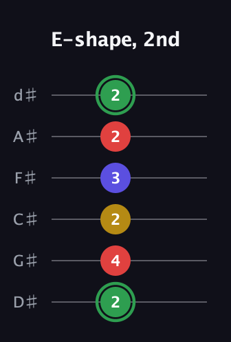 F Major Sharp 13th guitar tab — E-shape, 2nd (2 4 2 3 2 2) in Half-Step Down (E♭A♭D♭G♭B♭E♭)