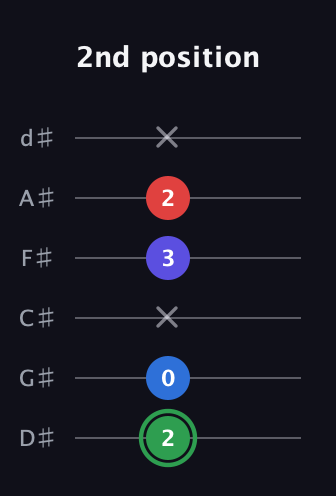F Major Sharp 9th guitar tab — 2nd position (2 0 x 3 2 x) in Half-Step Down (E♭A♭D♭G♭B♭E♭)