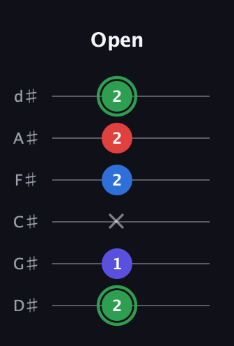 F Major Sharp 9th guitar tab — Open (2 1 x 2 2 2) in Half-Step Down (E♭A♭D♭G♭B♭E♭)