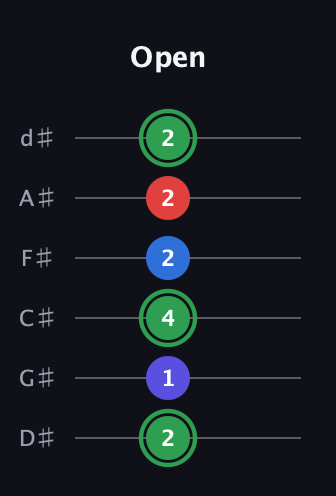 F Major Sharp 9th guitar tab — Open (2 1 4 2 2 2) in Half-Step Down (E♭A♭D♭G♭B♭E♭)