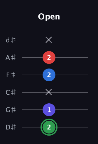 F Major Sharp 9th guitar tab — Open (2 1 x 2 2 x) in Half-Step Down (E♭A♭D♭G♭B♭E♭)