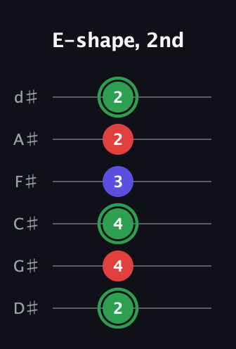 F Major guitar tab — E-shape, 2nd (2 4 4 3 2 2) in Half-Step Down (E♭A♭D♭G♭B♭E♭)