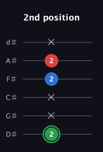 F Minor Sharp 9th guitar tab — 2nd position (2 x x 2 2 x) in Half-Step Down (E♭A♭D♭G♭B♭E♭)