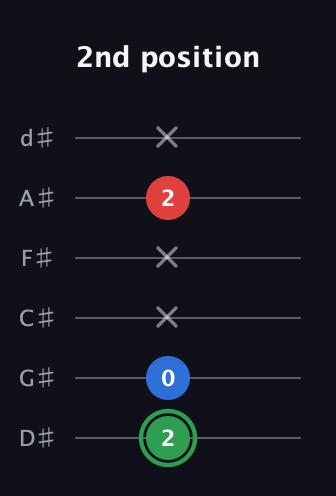 F Minor Sharp 9th guitar tab — 2nd position (2 0 x x 2 x) in Half-Step Down (E♭A♭D♭G♭B♭E♭)