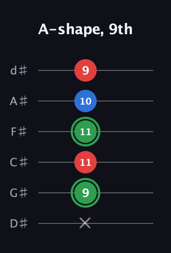 F Minor Sharp 9th guitar tab — A-shape, 9th (x 9 11 11 10 9) in Half-Step Down (E♭A♭D♭G♭B♭E♭)