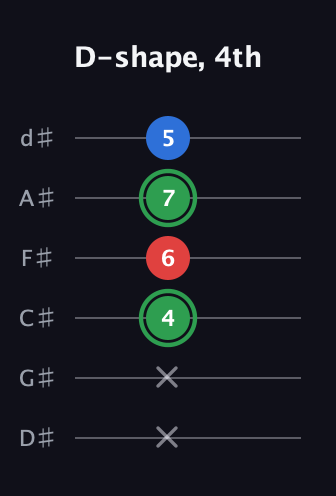 F Minor Sharp 9th guitar tab — D-shape, 4th (x x 4 6 7 5) in Half-Step Down (E♭A♭D♭G♭B♭E♭)