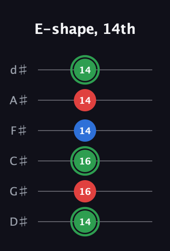 F Minor Sharp 9th guitar tab — E-shape, 14th (14 16 16 14 14 14) in Half-Step Down (E♭A♭D♭G♭B♭E♭)