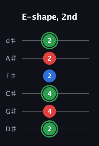 F Minor Sharp 9th guitar tab — E-shape, 2nd (2 4 4 2 2 2) in Half-Step Down (E♭A♭D♭G♭B♭E♭)