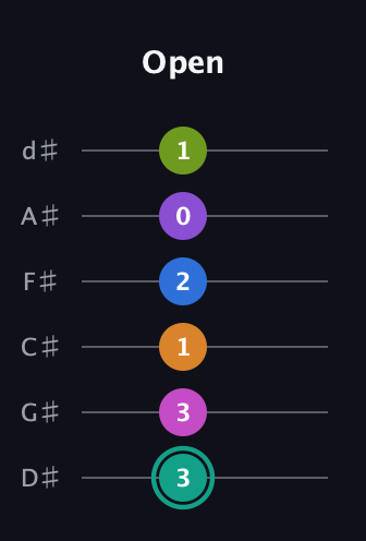 F♯ Augmented 11th Added 2nd guitar tab — Open (3 3 1 2 0 1) in Half-Step Down (E♭A♭D♭G♭B♭E♭)