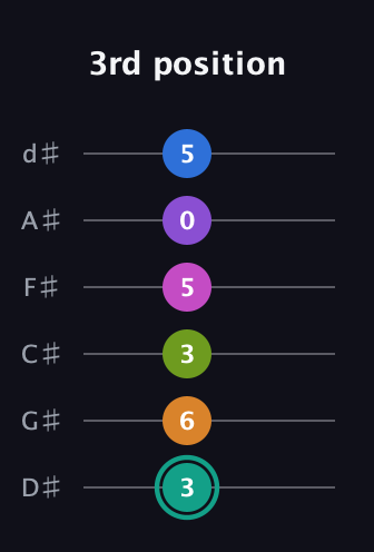 F♯ Augmented 11th Added 4th guitar tab — 3rd position (3 6 3 5 0 5) in Half-Step Down (E♭A♭D♭G♭B♭E♭)