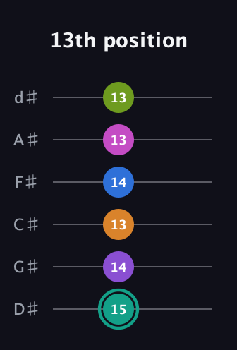 F♯ Augmented 11th Flat 13th guitar tab — 13th position (15 14 13 14 13 13) in Half-Step Down (E♭A♭D♭G♭B♭E♭)