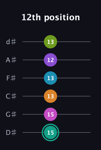 F♯ Augmented 11th Flat 9th guitar tab — 12th position (15 15 13 13 12 13) in Half-Step Down (E♭A♭D♭G♭B♭E♭)