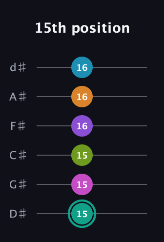F♯ Augmented 11th Flat 9th guitar tab — 15th position (15 15 15 16 16 16) in Half-Step Down (E♭A♭D♭G♭B♭E♭)