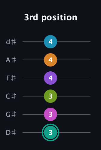 F♯ Augmented 11th Flat 9th guitar tab — 3rd position (3 3 3 4 4 4) in Half-Step Down (E♭A♭D♭G♭B♭E♭)