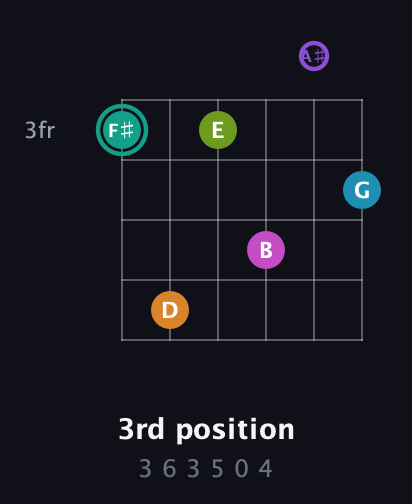 F♯ Augmented 11th Flat 9th guitar chord — 3rd position (3 6 3 5 0 4) fretboard diagram in Half-Step Down (E♭A♭D♭G♭B♭E♭)