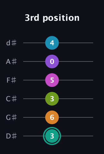 F♯ Augmented 11th Flat 9th guitar tab — 3rd position (3 6 3 5 0 4) in Half-Step Down (E♭A♭D♭G♭B♭E♭)