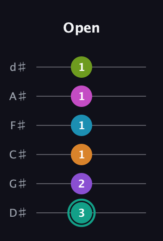 F♯ Augmented 11th Flat 9th guitar tab — Open (3 2 1 1 1 1) in Half-Step Down (E♭A♭D♭G♭B♭E♭)