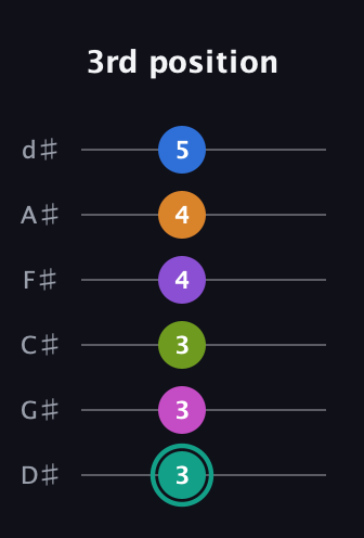 F♯ Augmented 11th Sharp 13th guitar tab — 3rd position (3 3 3 4 4 5) in Half-Step Down (E♭A♭D♭G♭B♭E♭)
