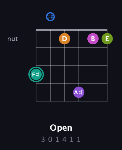 F♯ Augmented 11th Sharp 13th guitar chord — Open (3 0 1 4 1 1) fretboard diagram in Half-Step Down (E♭A♭D♭G♭B♭E♭)