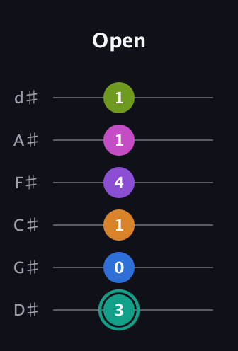 F♯ Augmented 11th Sharp 13th guitar tab — Open (3 0 1 4 1 1) in Half-Step Down (E♭A♭D♭G♭B♭E♭)