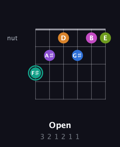 F♯ Augmented 11th Sharp 13th guitar chord — Open (3 2 1 2 1 1) fretboard diagram in Half-Step Down (E♭A♭D♭G♭B♭E♭)