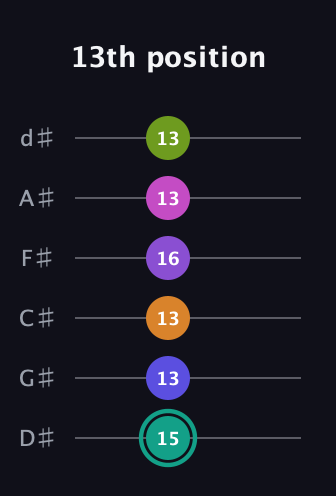 F♯ Augmented 11th Sharp 9th guitar tab — 13th position (15 13 13 16 13 13) in Half-Step Down (E♭A♭D♭G♭B♭E♭)
