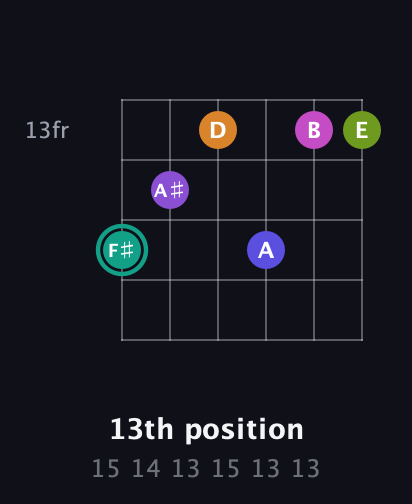 F♯ Augmented 11th Sharp 9th guitar chord — 13th position (15 14 13 15 13 13) fretboard diagram in Half-Step Down (E♭A♭D♭G♭B♭E♭)