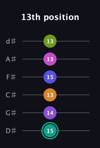 F♯ Augmented 11th Sharp 9th guitar tab — 13th position (15 14 13 15 13 13) in Half-Step Down (E♭A♭D♭G♭B♭E♭)